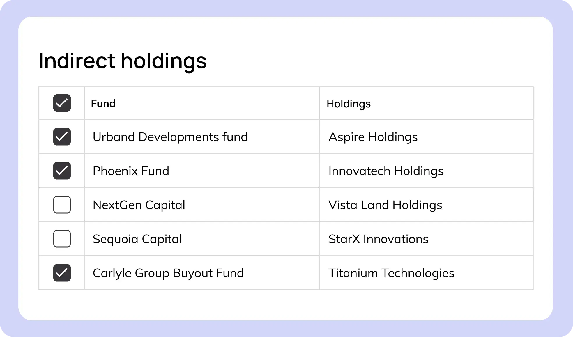 maximize visibility and control over indirect holdings